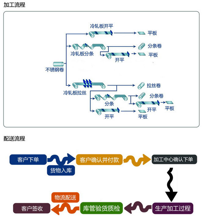 配送流程